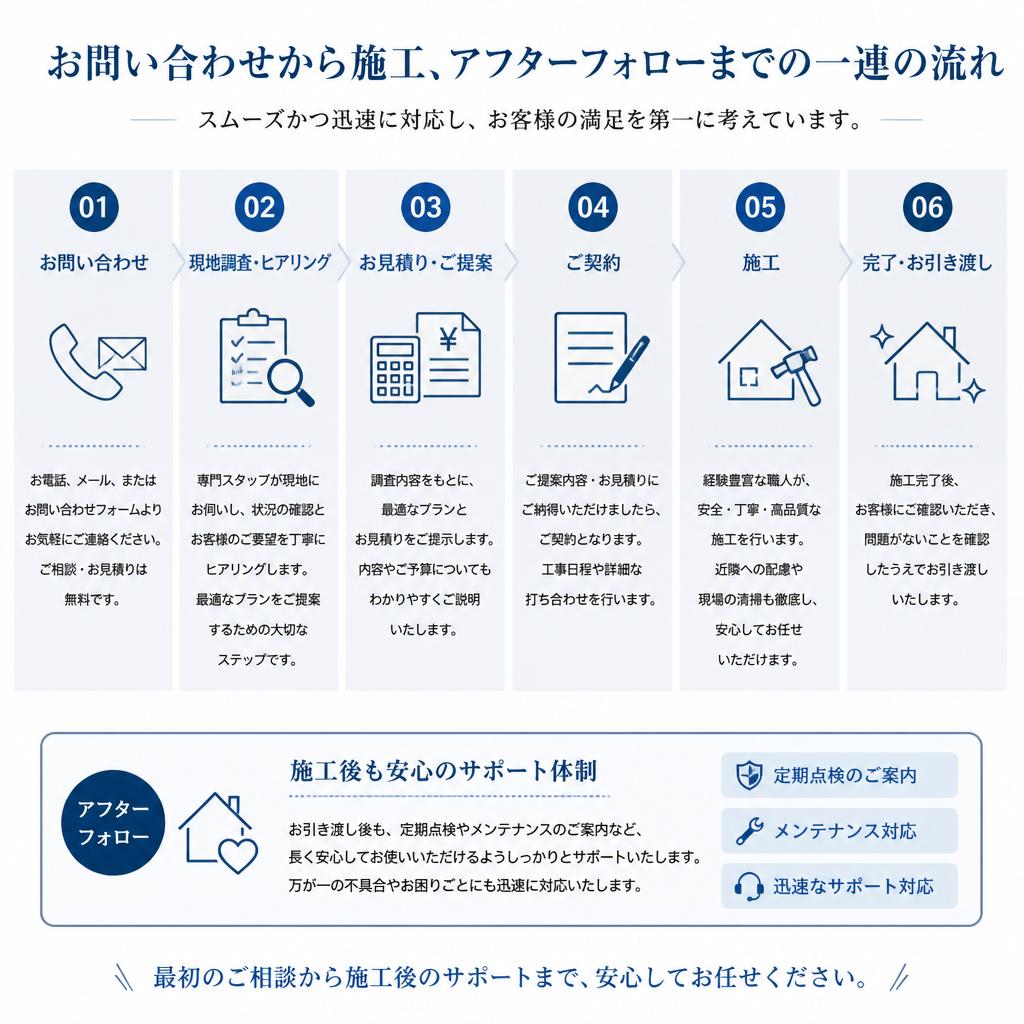 施工までの流れ