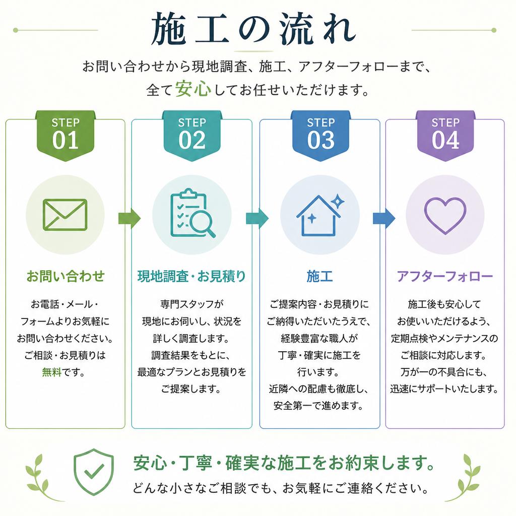 リフォームの流れ