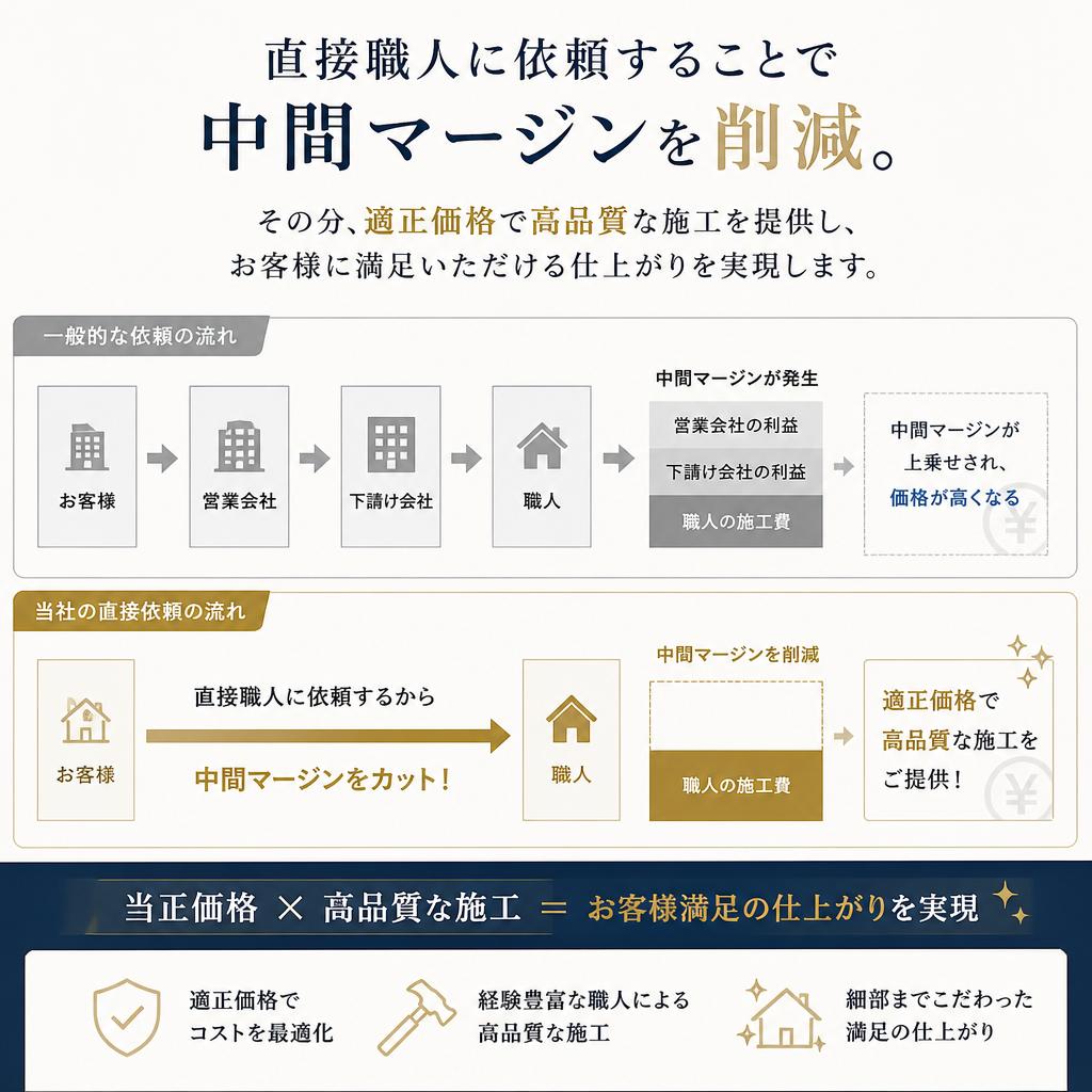 選ばれる理由：中間マージンの削減