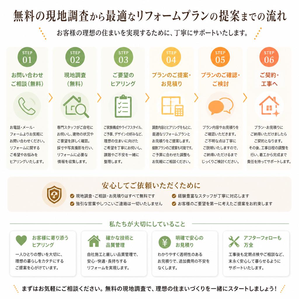 現地調査とプラン提案の流れ